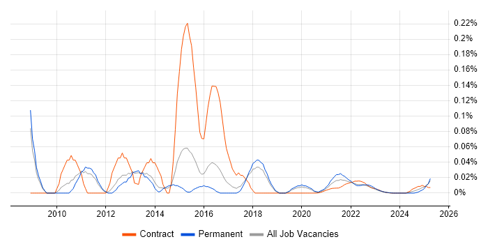 Python Web Developer trend for jobs with Hybrid/Remote/WFH options