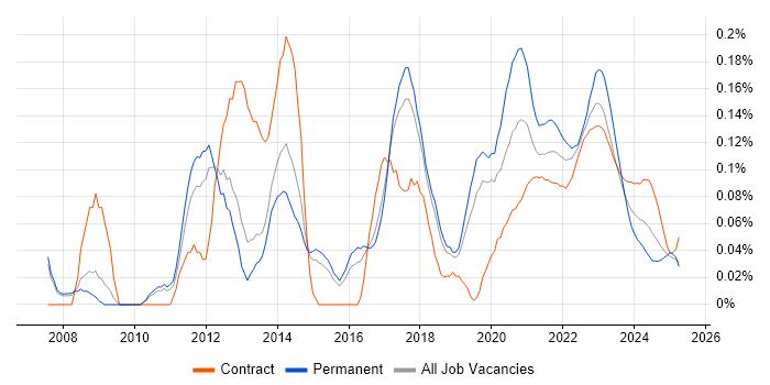 QA Analyst trend for jobs with Hybrid/Remote/WFH options