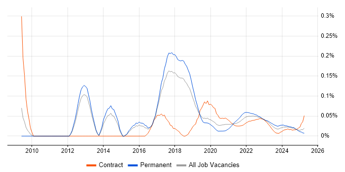 QA Automation Tester trend for jobs with Hybrid/Remote/WFH options QA Automation Tester trend for jobs with Hybrid/Remote/WFH options