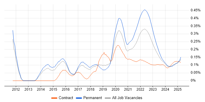 QA Automation trend for jobs with Hybrid/Remote/WFH options