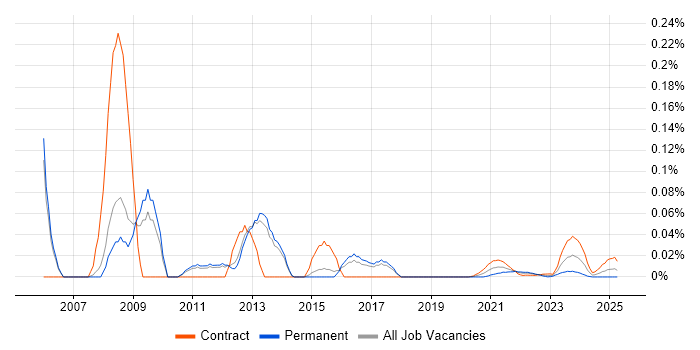 QA Consultant trend for jobs with Hybrid/Remote/WFH options