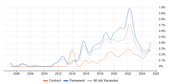 QA Engineer trend for jobs with Hybrid/Remote/WFH options