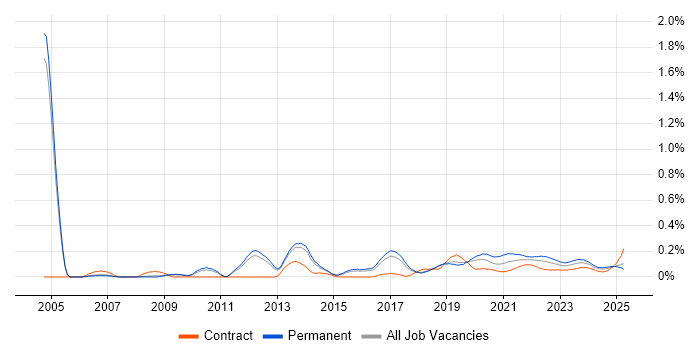 QA Leader trend for jobs with Hybrid/Remote/WFH options