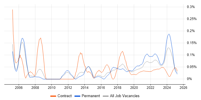 QA Manager trend for jobs with Hybrid/Remote/WFH options