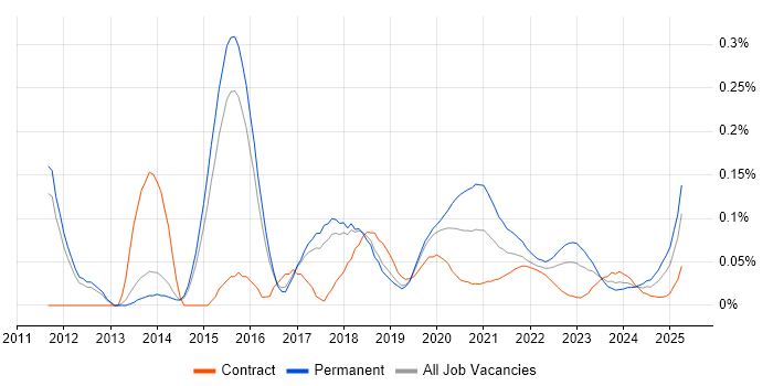 QA Test Engineer trend for jobs with Hybrid/Remote/WFH options QA Test Engineer trend for jobs with Hybrid/Remote/WFH options