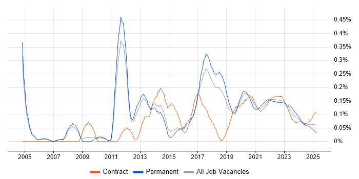 QA Tester trend for jobs with Hybrid/Remote/WFH options