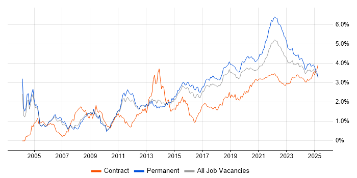 QA trend for jobs with Hybrid/Remote/WFH options