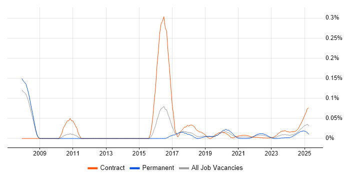 QAD trend for jobs with Hybrid/Remote/WFH options QAD trend for jobs with Hybrid/Remote/WFH options
