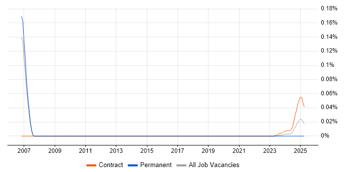 QARun trend for jobs with Hybrid/Remote/WFH options