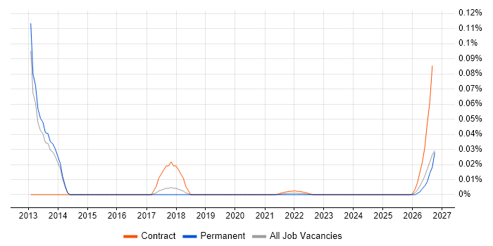 QC Consultant job vacancy trend for remote/hybrid roles