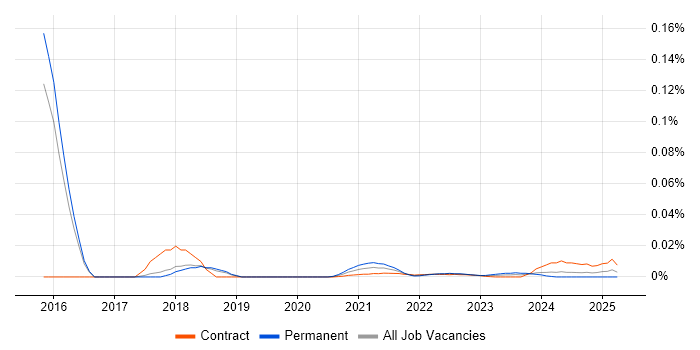 QEMU trend for jobs with Hybrid/Remote/WFH options