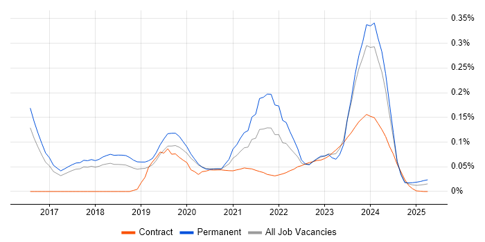 QGIS trend for jobs with Hybrid/Remote/WFH options QGIS trend for jobs with Hybrid/Remote/WFH options