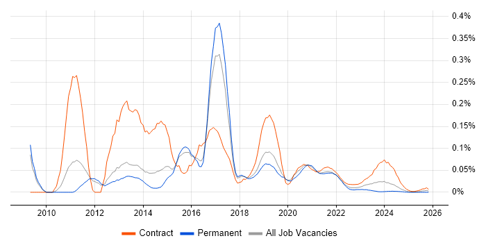 Qlik Developer job vacancy trend for remote/hybrid roles