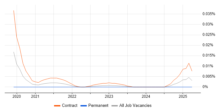 Qlik Sense Administrator trend for jobs with Hybrid/Remote/WFH options