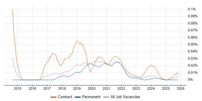 Qlik Sense Developer job vacancy trend for remote/hybrid roles