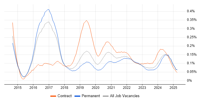 Qlik Sense trend for jobs with Hybrid/Remote/WFH options