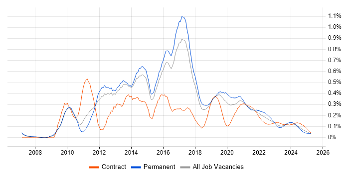 QlikView trend for jobs with Hybrid/Remote/WFH options QlikView trend for jobs with Hybrid/Remote/WFH options