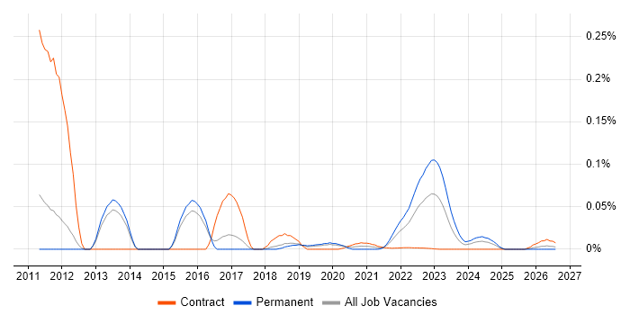 QML job vacancy trend for remote/hybrid jobs