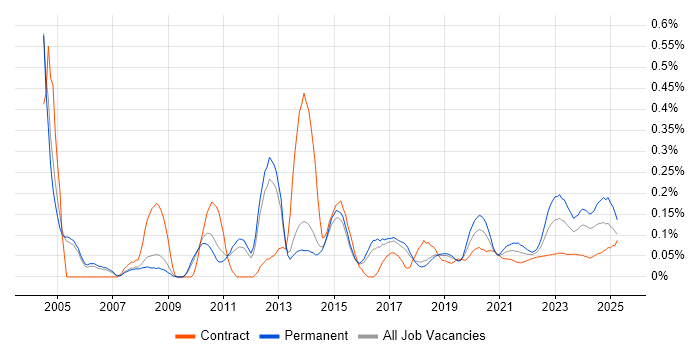 QMS trend for jobs with Hybrid/Remote/WFH options QMS trend for jobs with Hybrid/Remote/WFH options
