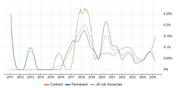 QRadar trend for jobs with Hybrid/Remote/WFH options
