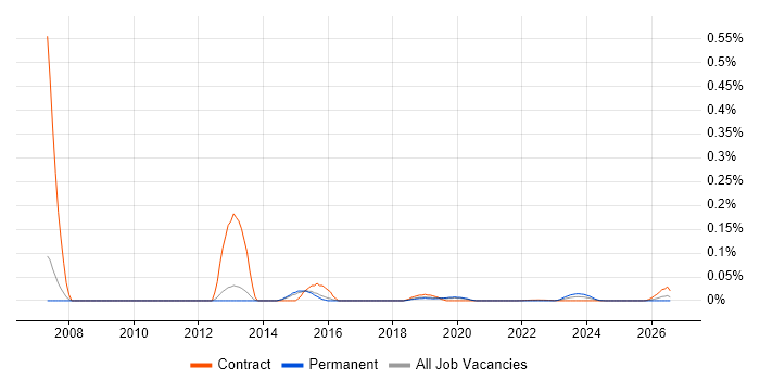 Qt Software Engineer job vacancy trend for remote/hybrid roles