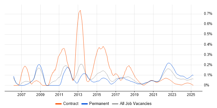 Qt trend for jobs with Hybrid/Remote/WFH options Qt trend for jobs with Hybrid/Remote/WFH options