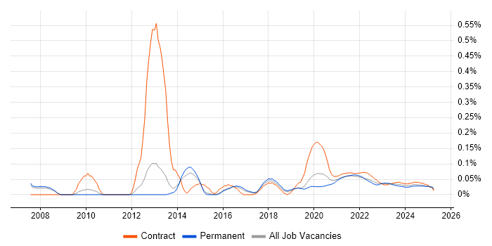 Quality Analyst trend for jobs with Hybrid/Remote/WFH options