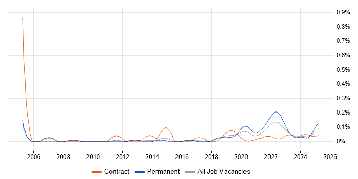 Quality Engineer trend for jobs with Hybrid/Remote/WFH options