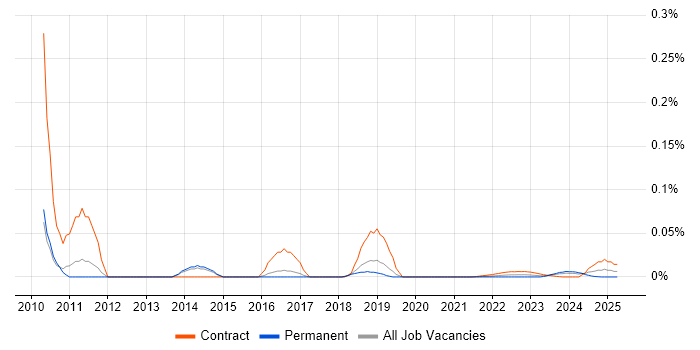 Quality Management Consultant trend for jobs with Hybrid/Remote/WFH options