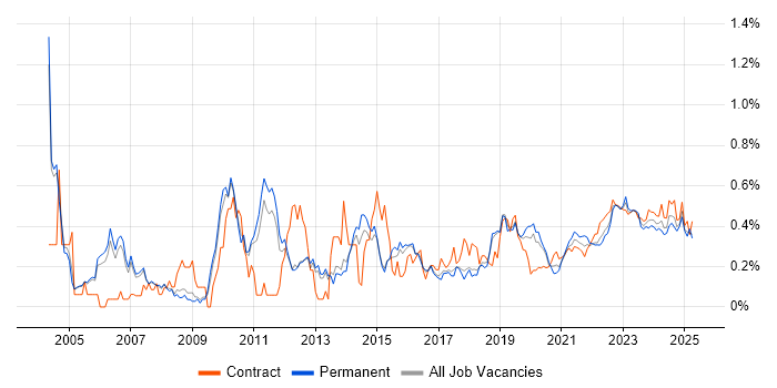 Quality Management trend for jobs with Hybrid/Remote/WFH options