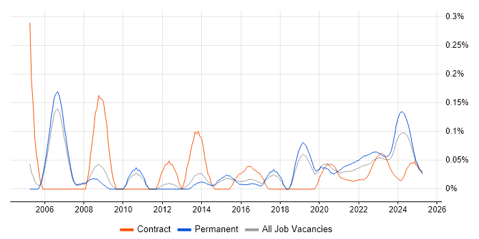 Quality Manager trend for jobs with Hybrid/Remote/WFH options
