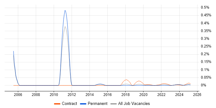 QualityStage trend for jobs with Hybrid/Remote/WFH options