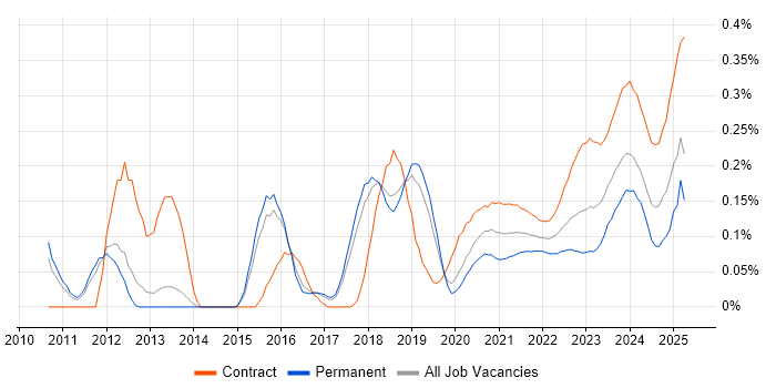 Qualys trend for jobs with Hybrid/Remote/WFH options Qualys trend for jobs with Hybrid/Remote/WFH options