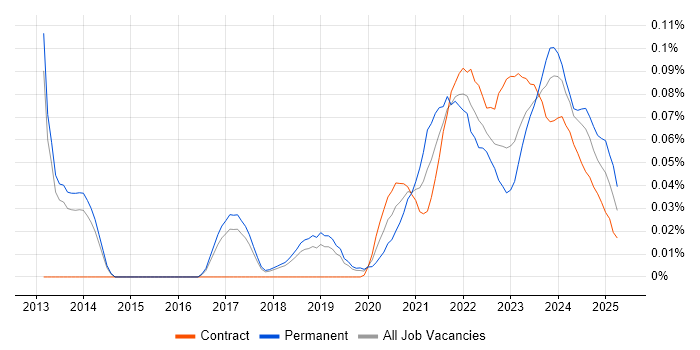 Quantitative Analysis trend for jobs with Hybrid/Remote/WFH options Quantitative Analysis trend for jobs with Hybrid/Remote/WFH options