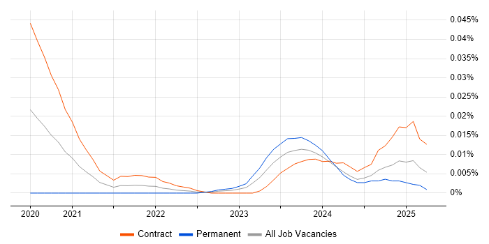 Quantitative Analyst Developer trend for jobs with Hybrid/Remote/WFH options