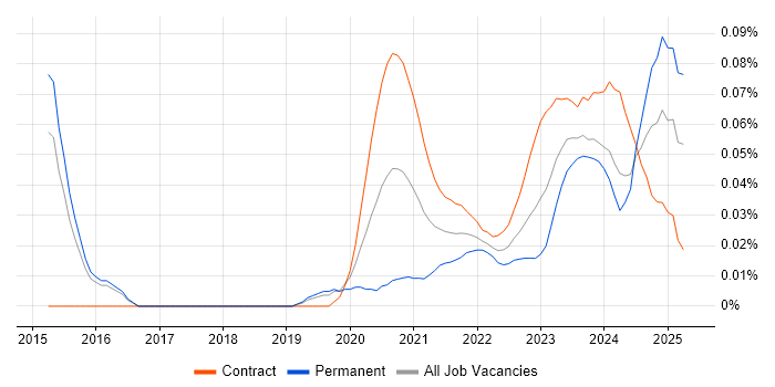 Quantitative Analyst trend for jobs with Hybrid/Remote/WFH options