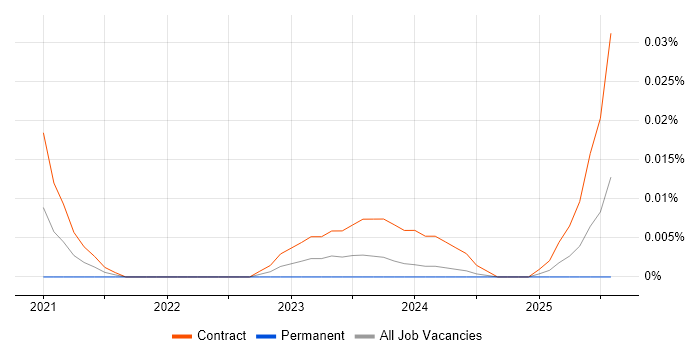 Quantitative Consultant trend for jobs with Hybrid/Remote/WFH options
