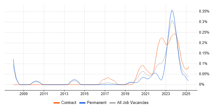 Quantitative Developer trend for jobs with Hybrid/Remote/WFH options
