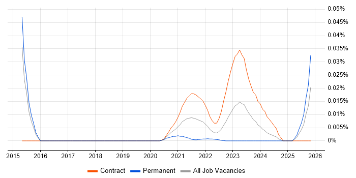 Quantitative Risk Analyst job vacancy trend for remote/hybrid roles