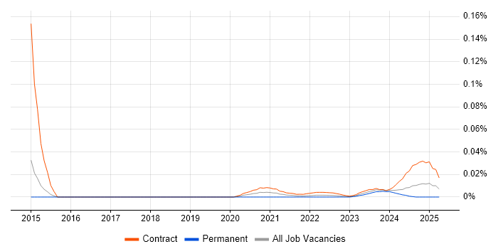 Quantitative Risk Management trend for jobs with Hybrid/Remote/WFH options
