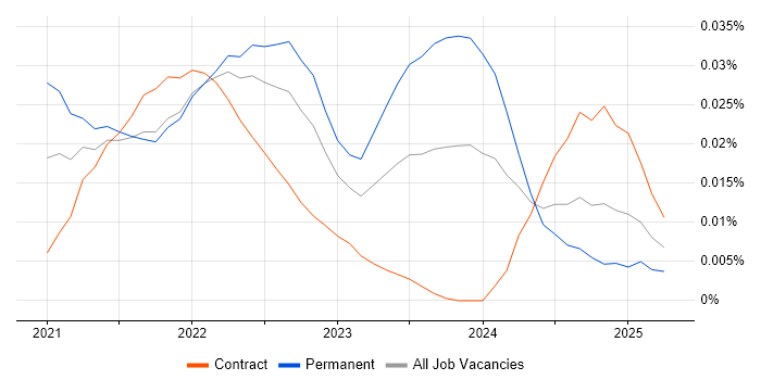 Quarkus trend for jobs with Hybrid/Remote/WFH options Quarkus trend for jobs with Hybrid/Remote/WFH options