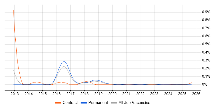 QUnit job vacancy trend for remote/hybrid jobs