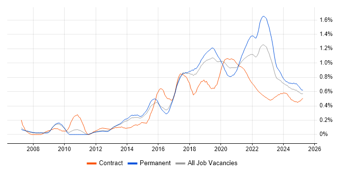 R trend for jobs with Hybrid/Remote/WFH options