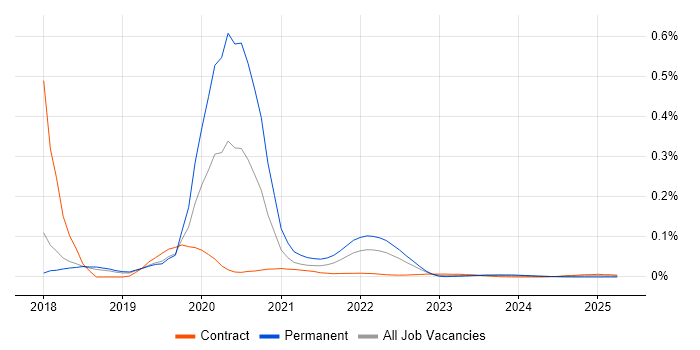 R3 Corda trend for jobs with Hybrid/Remote/WFH options