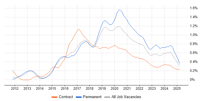 RabbitMQ trend for jobs with Hybrid/Remote/WFH options RabbitMQ trend for jobs with Hybrid/Remote/WFH options