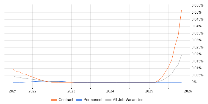 RACF Analyst job vacancy trend for remote/hybrid roles