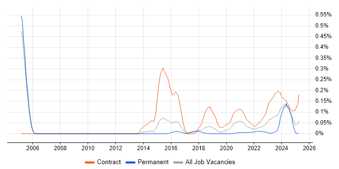 RACF trend for jobs with Hybrid/Remote/WFH options RACF trend for jobs with Hybrid/Remote/WFH options