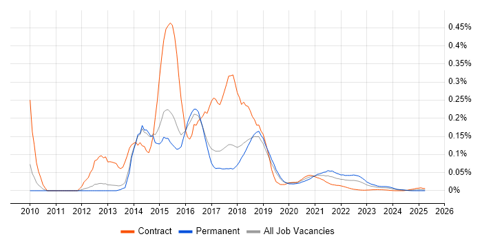 Rackspace trend for jobs with Hybrid/Remote/WFH options