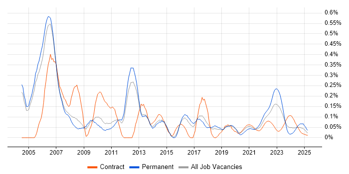 RAD trend for jobs with Hybrid/Remote/WFH options