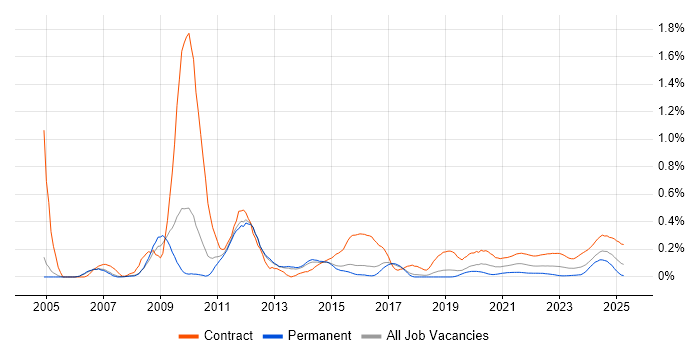 Radio Access Network trend for jobs with Hybrid/Remote/WFH options Radio Access Network trend for jobs with Hybrid/Remote/WFH options